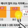 에너지 소비왕 인천… 전기차 등록왕 제주