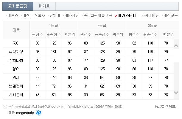 고3 “4월 모의고사 너무 어려워”…1등급 국어 94점, 수학 92점, 영어 93점 | 서울신문
