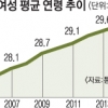 혼인율 ‘최저’ 곤두박질 女 평균 초혼 30대 진입