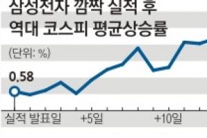 삼성전자發 코스피 랠리 탈까