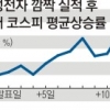 삼성전자發 코스피 랠리 탈까