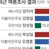 ‘괸당’이 힘써도 못 써도… 흔들리는 ‘12년 野 텃밭’ 제주