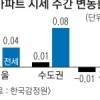 매매가 하락세 8주 만에 진정