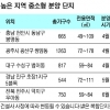 비수도권 전세가율 3년째 70%대 고공행진