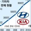 현대·기아차 54년간 1억대 팔렸다