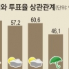 [선거와 상관관계 2제] 비, 누구에게 눈물이 될까
