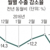 잔인한 4월 수출… 10일 동안 25.7% 감소