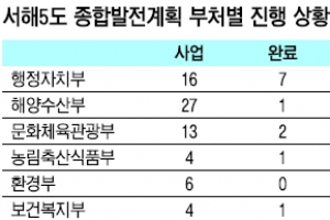 서해 5도 발전 계획, 물 건너가나