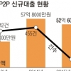 아직도 대부업자 취급받는 P2P 대출