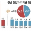 작년 청년 취업자 절반 이상 수도권 집중