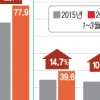제재 결의에도… 北·中 1분기 교역 12% ‘껑충’