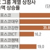 포스코 주주 ^.^ … 올 시총 44% 상승 ‘1위’