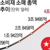 “작년 5577조원 규모 中 소비재시장 공략을”