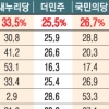 수도권 정당득표, 28.8% 국민의당이 25.9% 더민주 앞서 파란