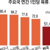 한국인 연간 육류 소비 51㎏, 중국은 47㎏… 일본은 35㎏