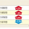 삼성화재 車 보험료 2.4% 인상