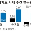 매매가 보합세 속 지방은 하락