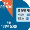 일임형 ISA 오늘부터 온라인 가입 OK
