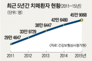 50세미만 젊은치매 年2000명 넘어… 스트레스 ‘혈관성’ 많아