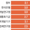 올 성장률 전망 줄줄이 하향… “2.4~2.9%”