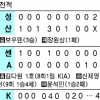 [프로야구] 무기력 한화