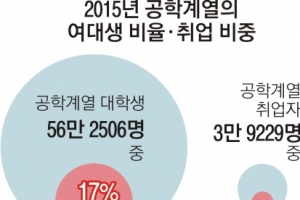 여학생 ‘공대 기피’ 여전… 공학도 21만명 부족