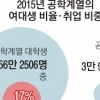 여학생 ‘공대 기피’ 여전… 공학도 21만명 부족