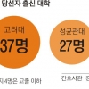[여소야대 정국] 고졸 이하 학력도 4명 ‘금배지’ 출신학교 다양화