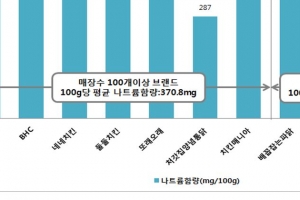 [단독] 피자·치킨·햄버거 대형 브랜드 소금범벅, ‘소금과의 전쟁’ 절실