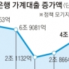 또 늘어난 가계빚… 3월 대출 4조 9333억