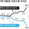 더민주 지지율 30.4%… 새누리 앞질렀다