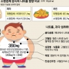 [단독] 피자헛·도미노·파파존스 동네 피자보다 30% 더 짜