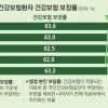 선택진료·상급병실 보장 강화에… 5년 만에 건보 보장률 상승