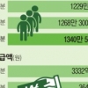 작년 월급 오른 직장인 827만명 새달 건보료 13만 3000원 더 내