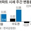 대출 심사 강화로 매매가 관망세