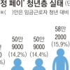 최저시급 못 받는 ‘열정페이’ 63만명…청년 임금 근로자 6명 중 1명꼴