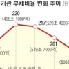 320개 공공기관 빚 2년 연속 감소