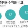 퇴직연금, 연금 맞나요… 90%가 일시 수령