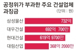 들러리 세워 나눠 먹기… 건설사 3516억 과징금