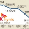 SK하이닉스 영업이익 64% 급감