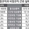 비정규직 월급 137만원… 정규직의 43%