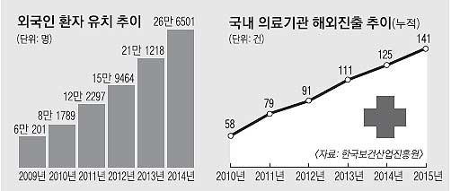 해외진출 병원 세제지원… ‘의료한류’ 넓힌다