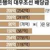 조선사 구조조정, 첫 단추부터 잘못 끼웠는데…