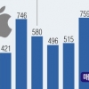 애플 성장신화 13년만에 ‘스톱’
