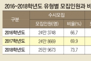 동아리·봉사 등 ‘학생부 비교과 활동’ 비중 커진다