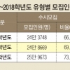 동아리·봉사 등 ‘학생부 비교과 활동’ 비중 커진다