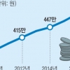 공무원 평균 연봉 5892만원