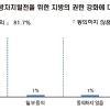 20대 국회의원 과반 지방자치법 개정 찬성
