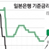 日, 추가 양적완화 보류…닛케이 3.6% 급락