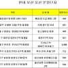 올 하반기 개통 동해남부선…부산 울산 수혜지 어디?